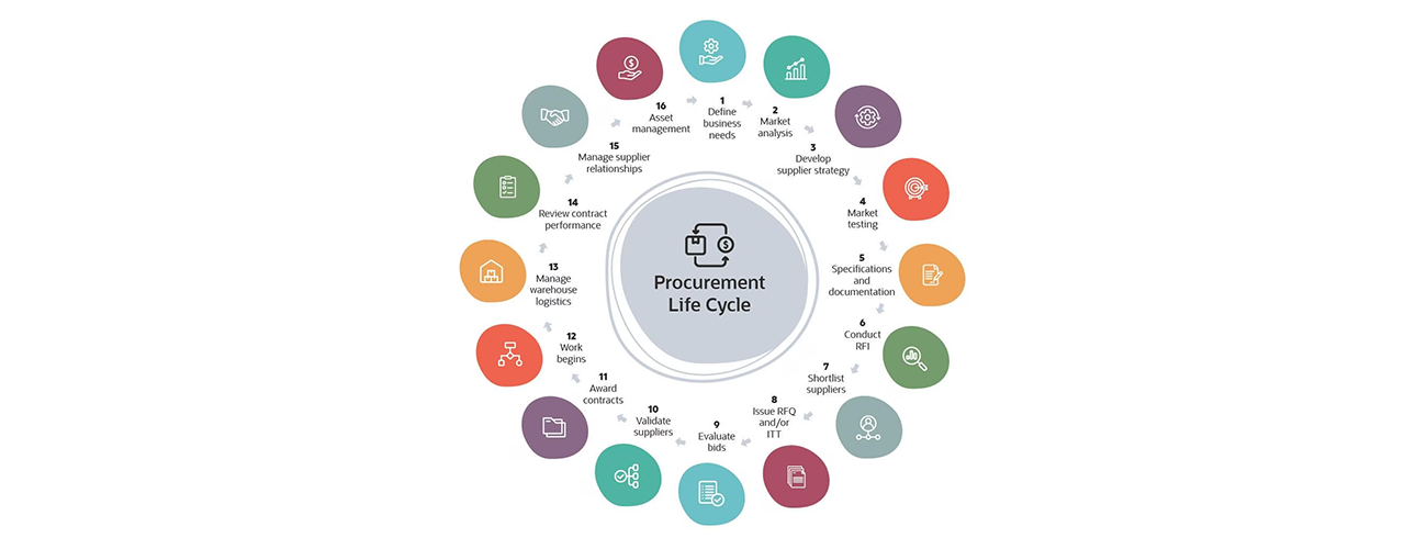 Understanding Procurement Lifecycle With 14 Easy Steps