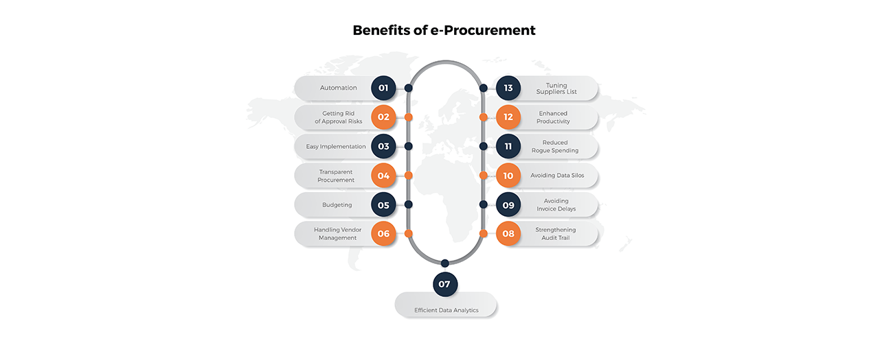 Benefits of e-Procurement