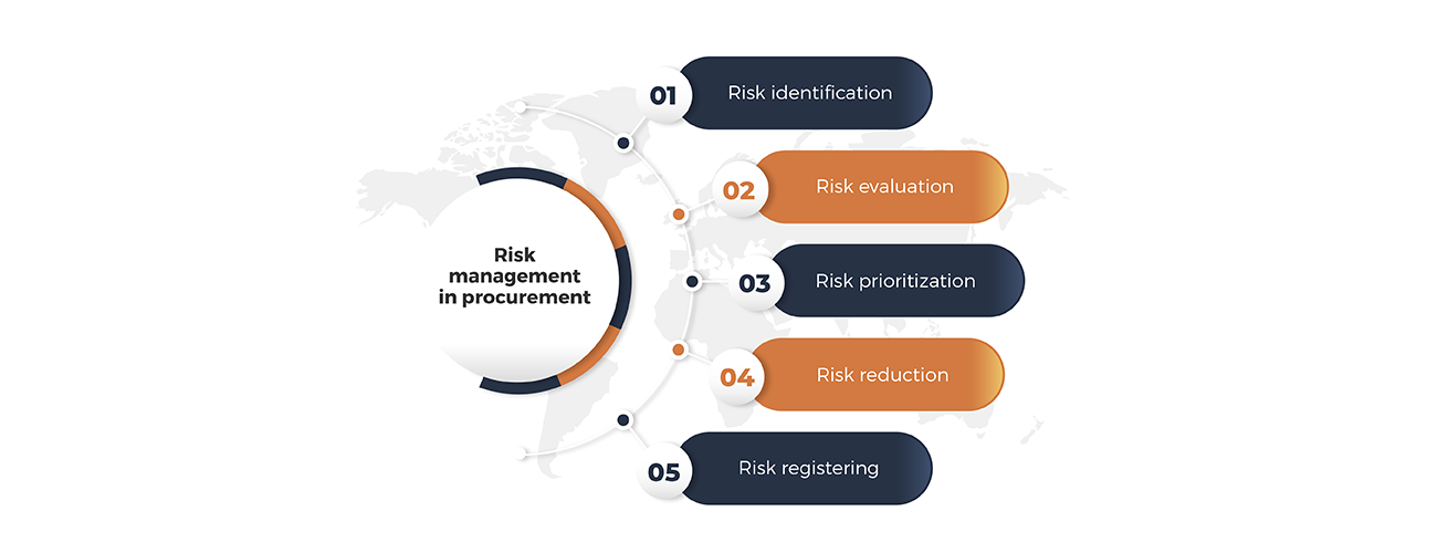 Risk Management In Procurement