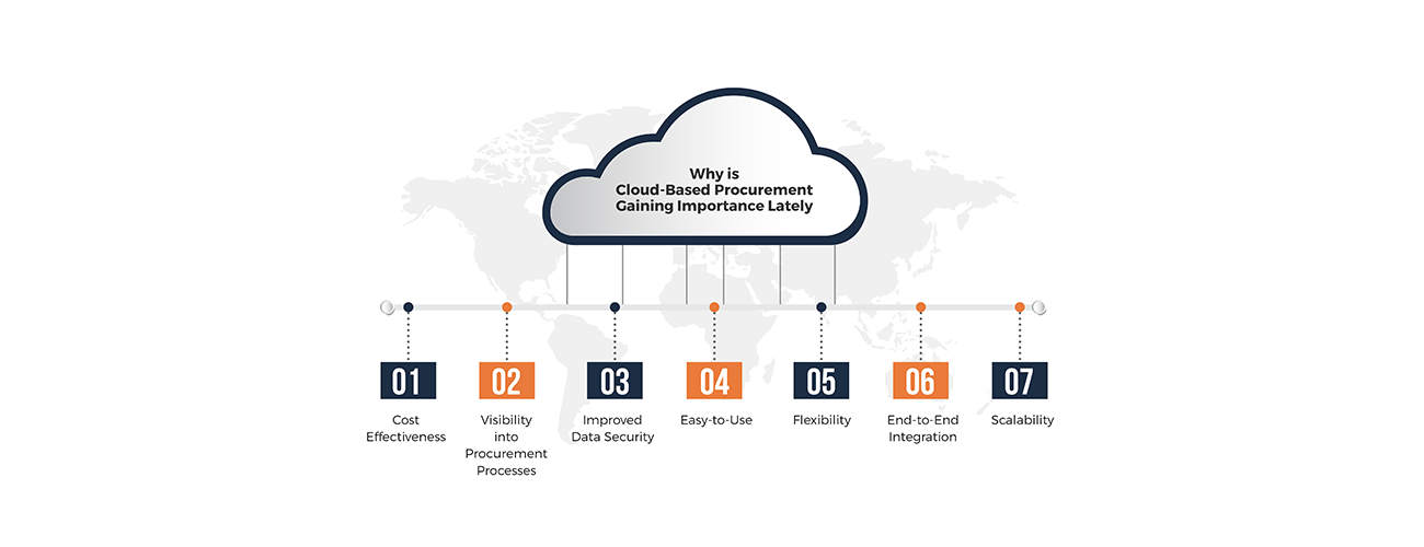 Why is Cloud-Based Procurement Gaining Importance Lately?