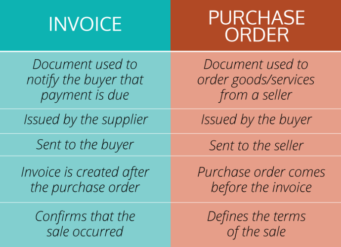 Purchase Orders Vs Invoices Understanding The Key Differences